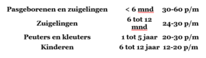 Ademhalings frequentie