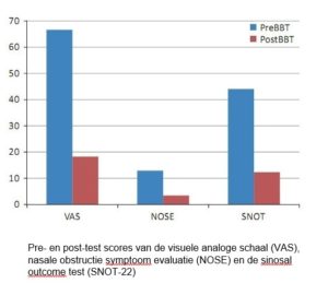 Rhinitis onderzoek