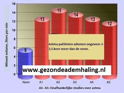 Ademvolume bij astma