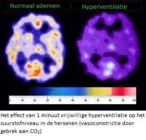 Hyperventilatie, paniekaanval