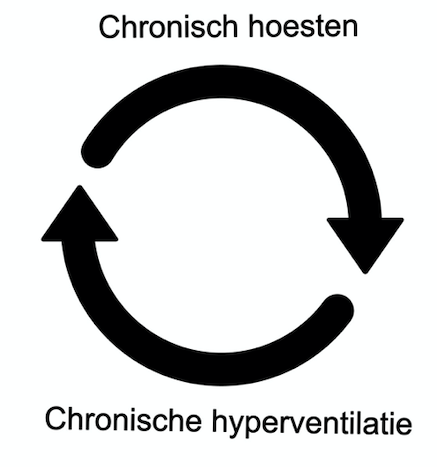 Chronische hoest