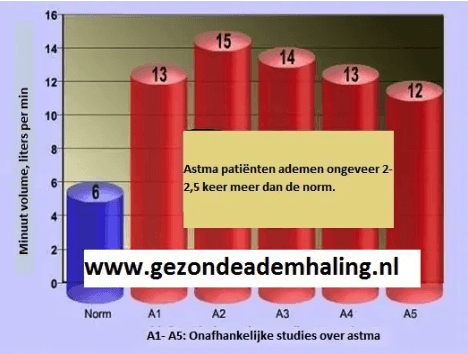 Astma en hyperventilatie