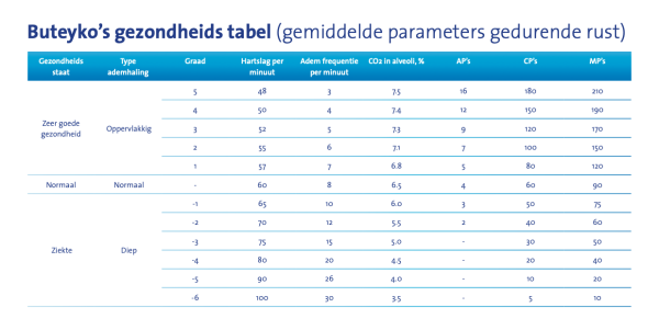 Buteyko gezondheidstabel